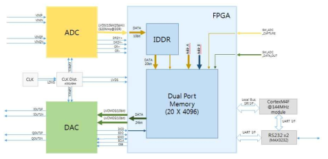 ADC/DAC의 FPGA 검증