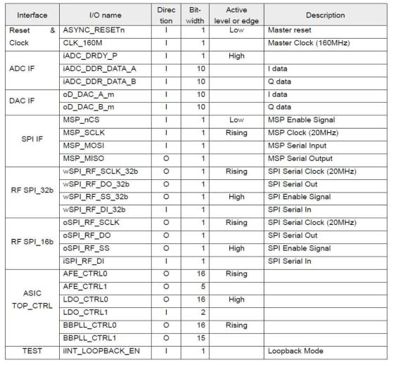 I/O Description