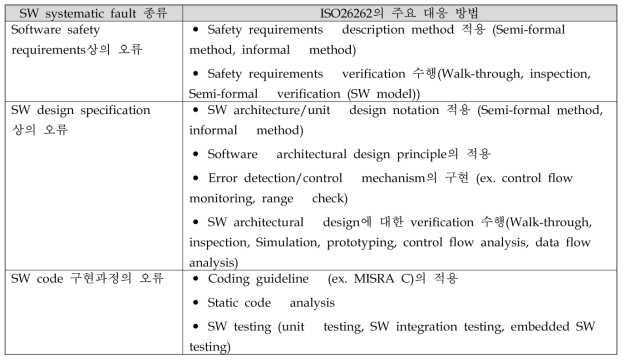 SW 관련 systematic fault 및 ISO 26262에 따른 대응 개발 방법 요약
