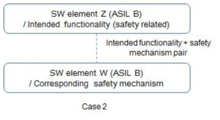 Intended functionality – safety mechanism pair