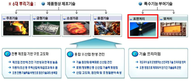 6대 뿌리산업. (산업통상자원부)