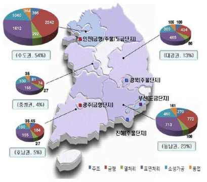 뿌리산업 지역별 현황 지역(지식경제부 보도자료 2010.6)