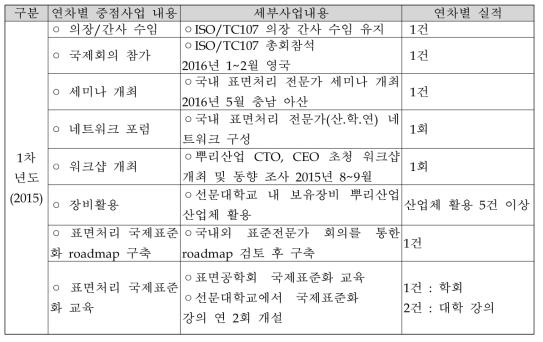 1차년도 사업목표