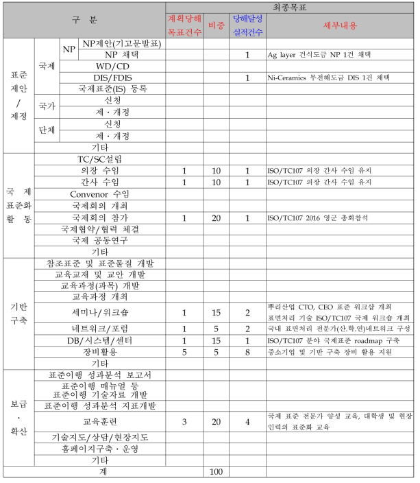 1차년도 계획대비 실적표