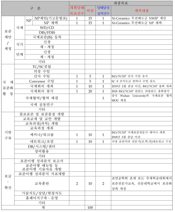 해당연도 계획대비 실적표