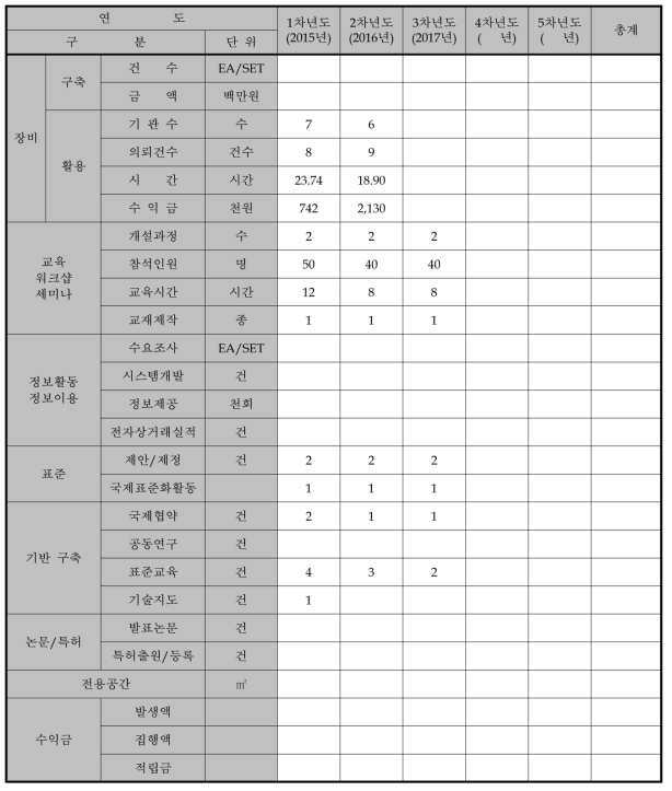 추진실적현황표 기간 : 2015.06.01. ～ 2018.05.31.