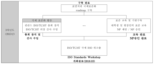 추진현황 계획 표면처리 국제표준화 roadmap 작성