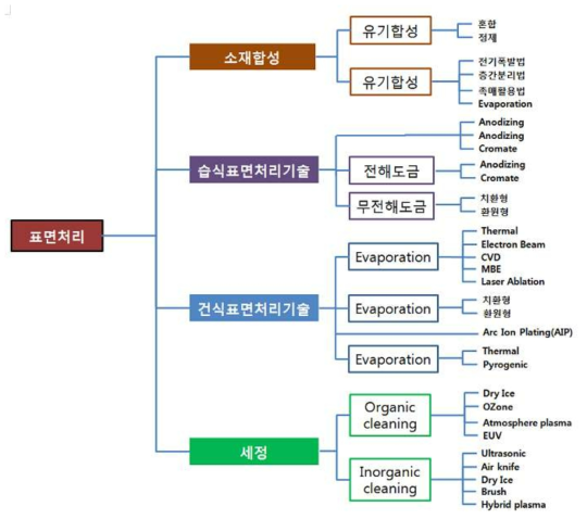 뿌리산업 표면처리 기술 분류(생산기술연구원, 2010)