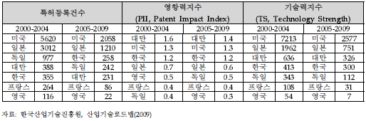 주요국가별 특허 비교