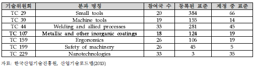 생상기반기술 관련 국제표준화기구