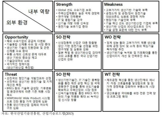 생산기반기술 표준화 SWOT 분석