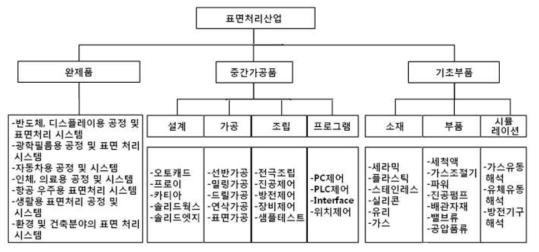 표면처리 제품 및 산업분류