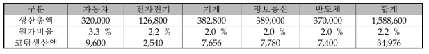 국내 표면가공분야 생산액 (진공편람, 사단법인 한국 진공학회, 1997)