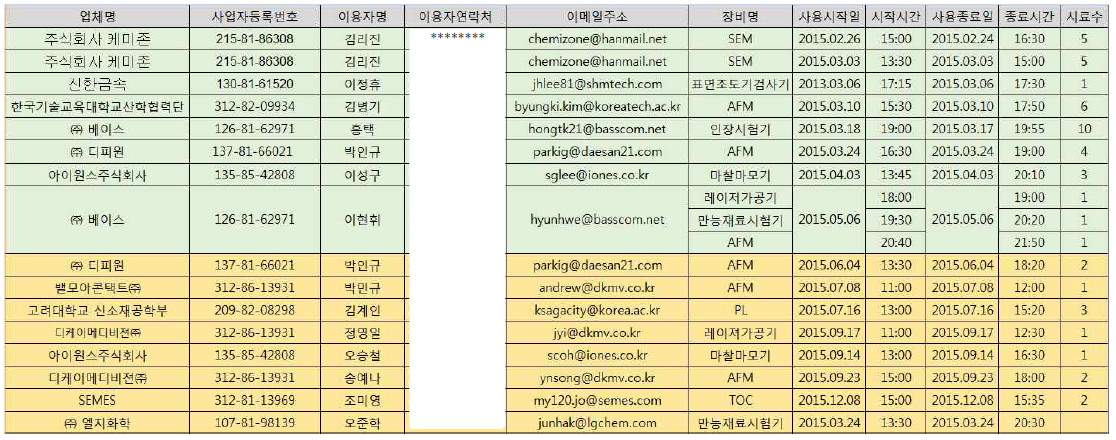 외부(기업체, 타기관) 장비 활용 내역표