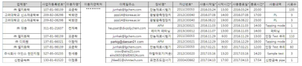 외부(기업체, 타기관) 장비 활용 내역표