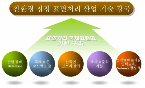 국제표준화 기반구축을 통한 친환경 청정 표면처리 뿌리산업 강국 육성