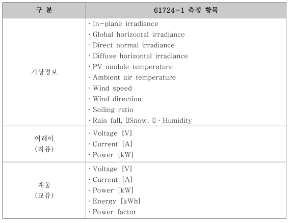 IEC 61724-2 에 소개된 필수 모니터링 파리미터