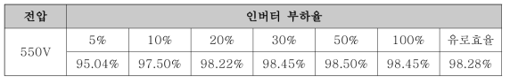 인버터 효율 확인 – 500kW 무변압기 인버터