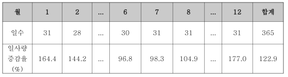 수평면 대비 경사 30° 일사량 증감 비율(실측값)