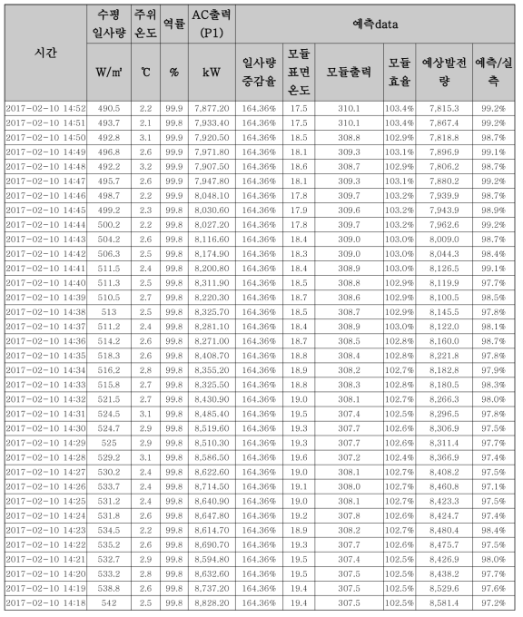 실제 발전량과 예상 발전량 비교 결과 예시