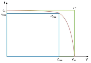 그래프로 나타낸 PV 모듈의 개략적인 I-V 곡선과 중요 파라미터