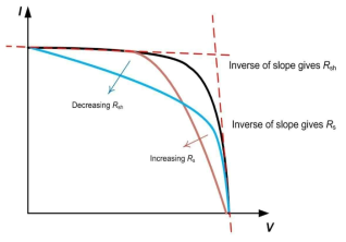 직렬저항(Rs)와 병렬저항(Rsh)이 모듈의 I-V 곡선에 미치는 영향