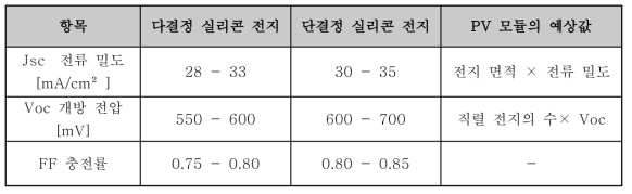 일반적인 STC 조건에서의 전기적 특성