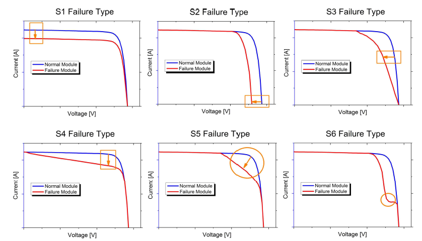 I-V 곡선의 패턴과 고장 유형