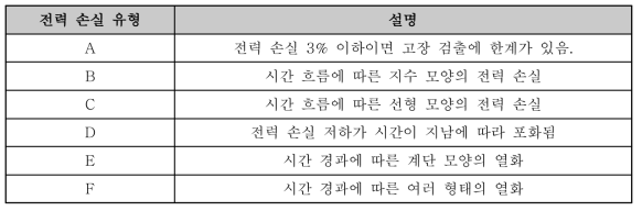 전력 손실 유형의 구분