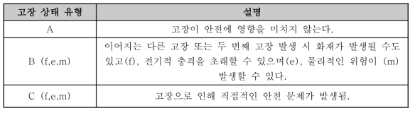 고장이 미치는 안전 상태의 유형