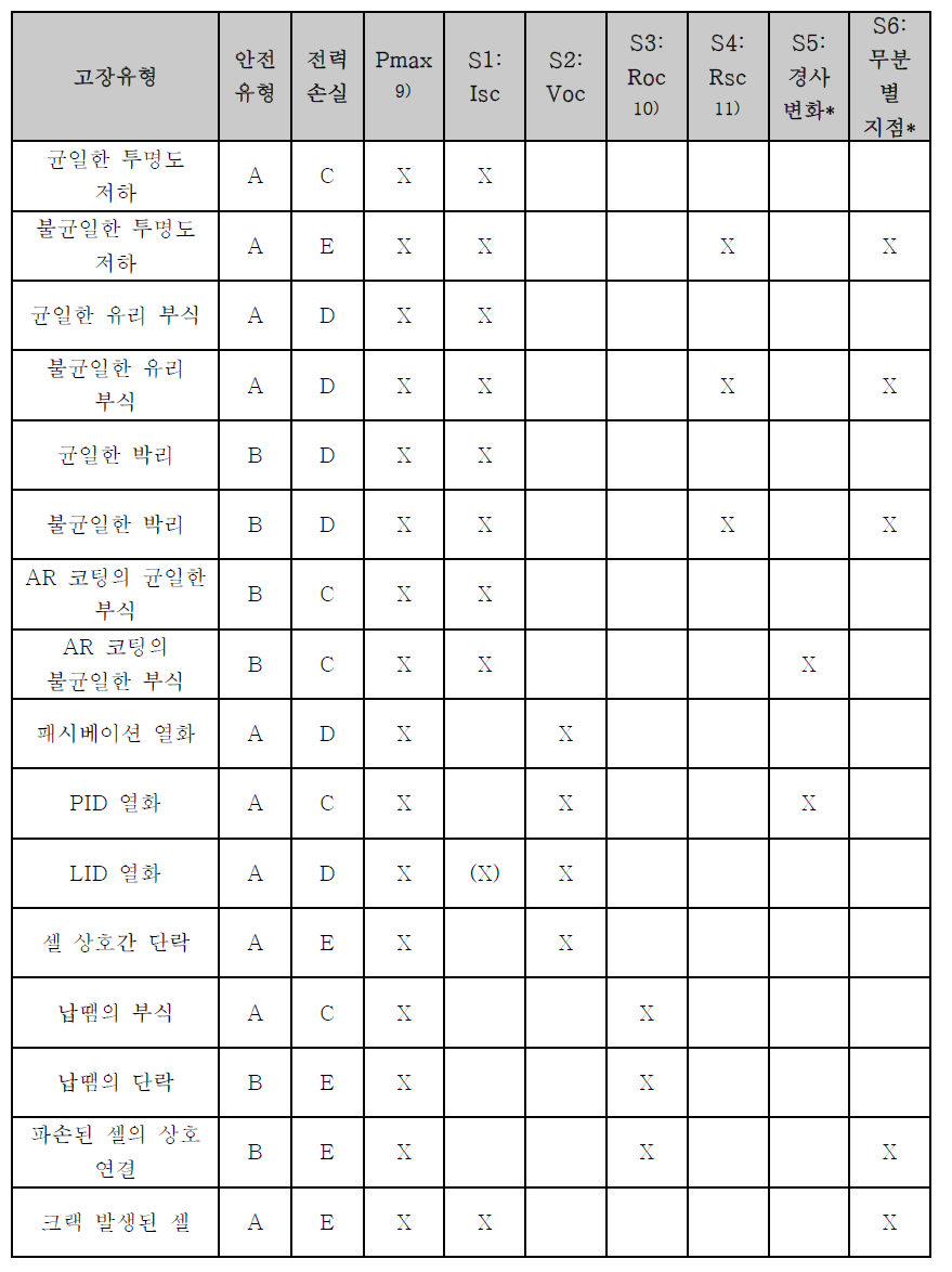 고장 메커니즘