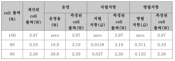 태양전지 출력을 줄이기 위한 조건