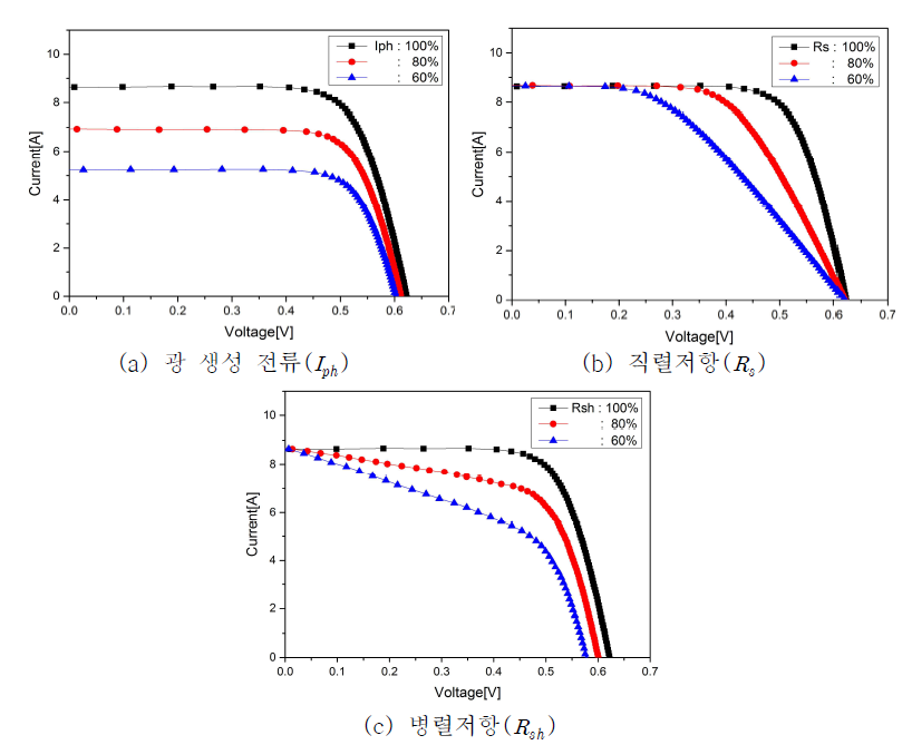 음영, 직·병렬 조절에 따른 태양전지 I-V 곡선 변화