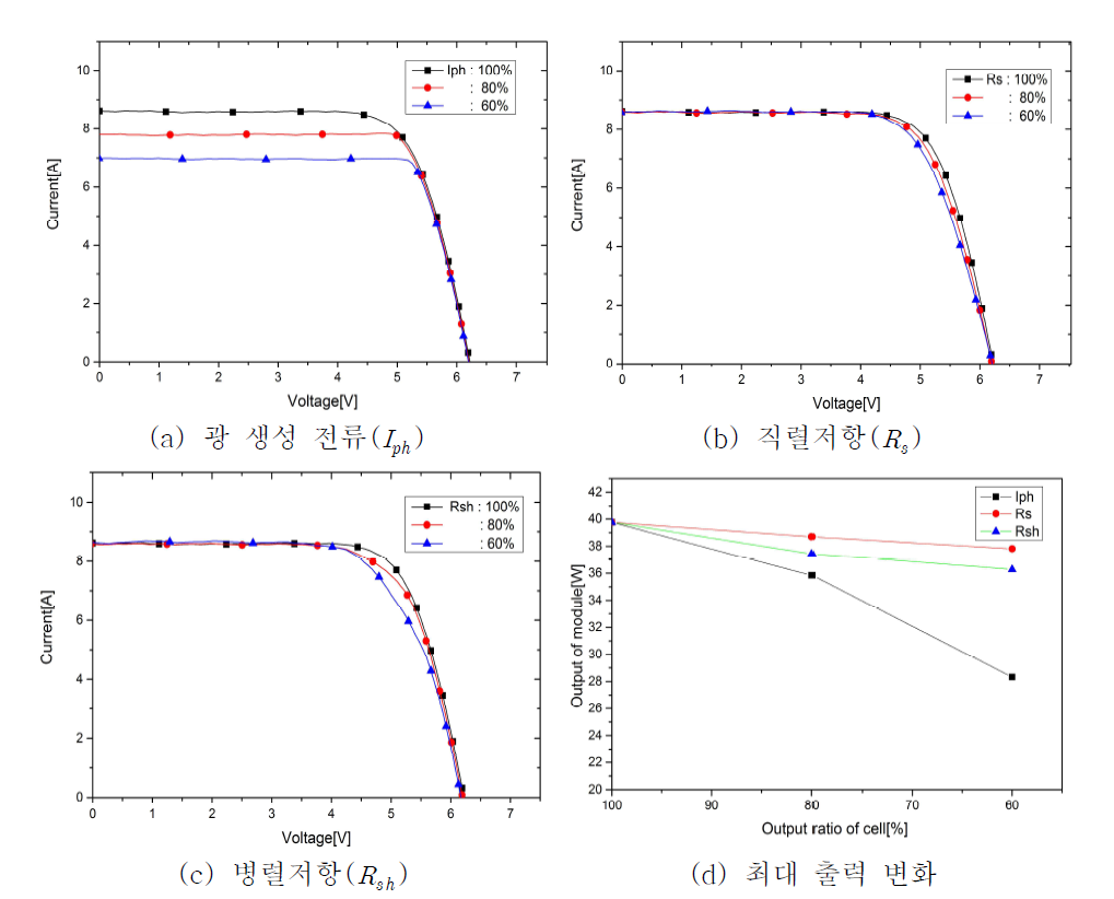 음영, 직·병렬 조절에 따른 태양전지 I-V 곡선 변화