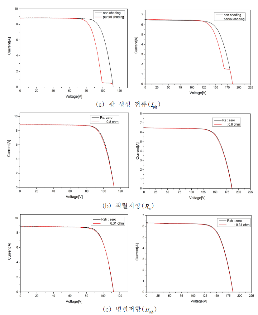 PV 시스템 구성 모듈 증가에 따른 I-V 곡선 비교 (좌: 3개, 우: 8개 모듈)