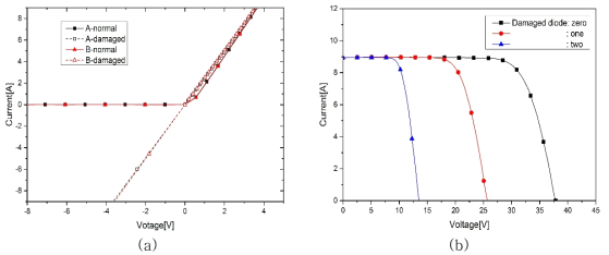바이패스 다이오드 손상 전후 I-V곡선 변화(a) 및 손상된 바이패스 다이오드증가에 의한 모듈의 I-V곡선 변화(b)