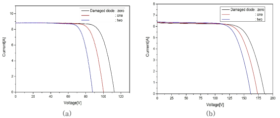 바이패스 다이오드 손상에 따른 PV 시스템의 I-V곡선 변화 ((a)3개 모듈, (b)8개 모듈)