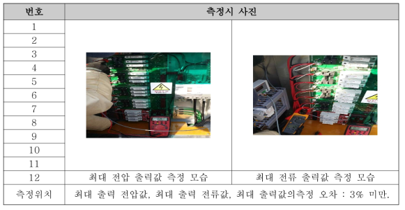 국내 태양광 발전소의 출력값의 측정 오차