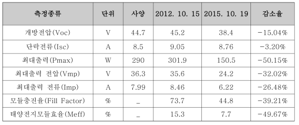 PID 모듈 한 장의 출력 측정 결과