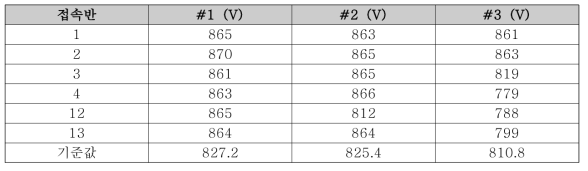 PID 모듈 접속반에서의 최대 출력 전압 측정 결과