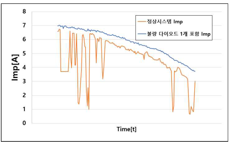 정상 동작과 불량 다이오드가 포함된 태양광 발전 시스템의 Imp측정 결과