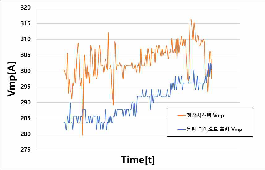 정상 동작과 불량 다이오드가 포함된 태양광 발전 시스템의 Vmp 측정 결과