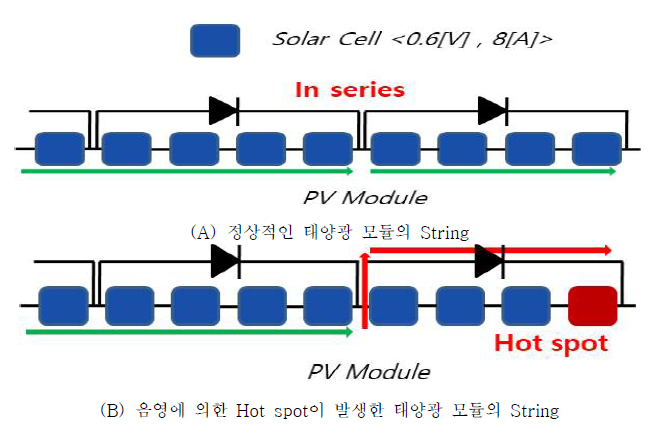 태양전지가 직렬로 연결된 태양광 모듈 Hot spot 현상