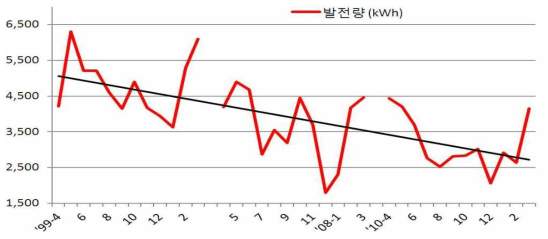 한국전력연구원 50kWp 경년열화시험결과(1999~2011)(2011년 한전 전력연구원 녹색성장 연구보고서)