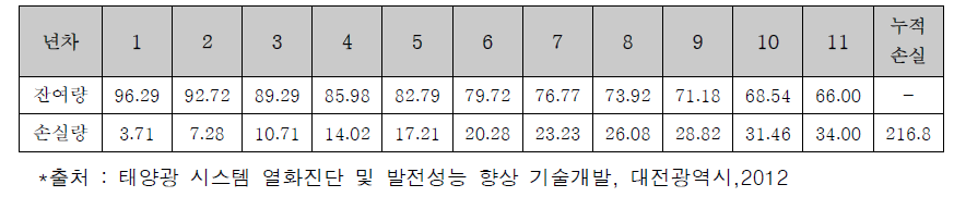 경년열화로 인한 발전량 누적손실(100기준)