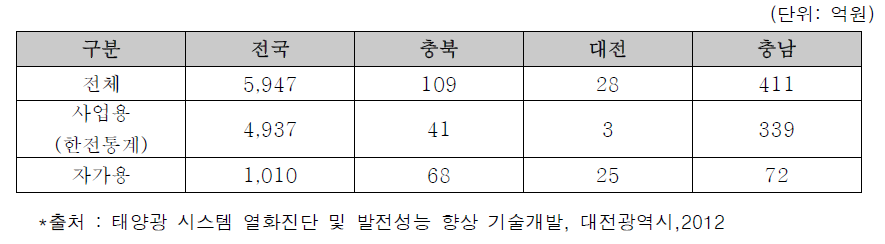 2009년 발전량 기준 11년간 발전량 손실에 대한 손실비용 산출