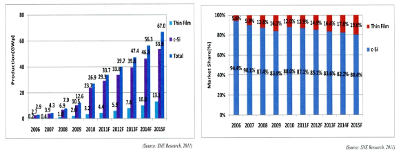 PV모듈 타입별 생산량 및 시장점유율 예측(출처: SNE Research 2011)