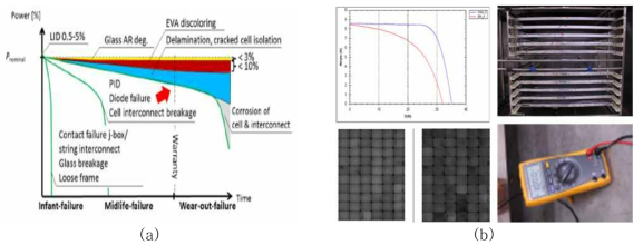PV모듈 power loss 주요인자(a) 및 PID시험을 통한 power loss DB(b)