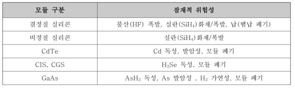 태양광 모듈의 제조과정에서 발생할 수 있는 위험성과 유해성 물질