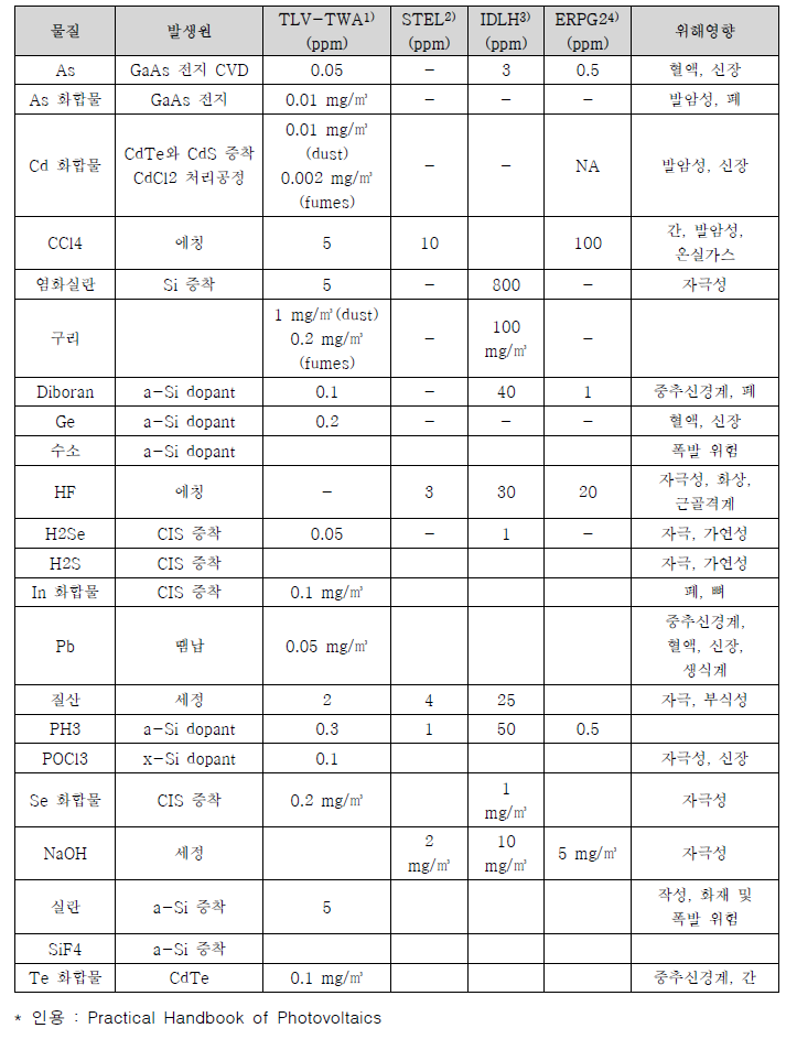 태양광 모듈의 제조에 사용되는 위해성 물질